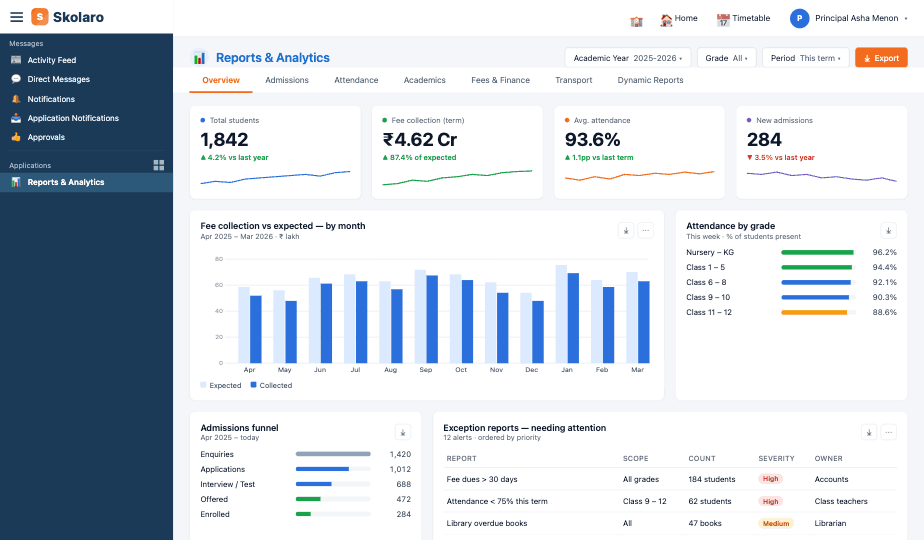Skolaro reports and analytics dashboard — KPIs, fee collection chart, attendance by grade, admissions funnel and exception reports